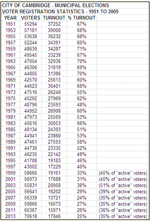 Voter turnout